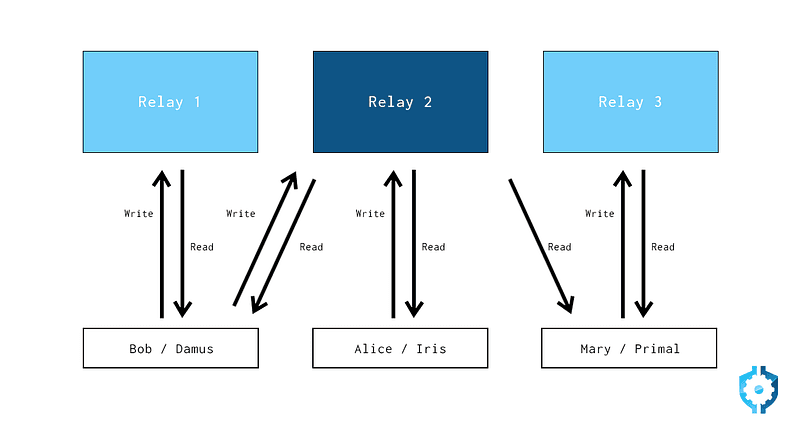 GenosDB and the Nostr Network: Powering the Future of Decentralized Data
